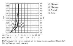 Hansgrohe Crometta 100 - Doccetta A Mano Vario EcoSmart 9 L/min, Bianca/cromata 26827400 -Negozio Di Articoli Per Il Bagno ac403cb5c77dc204d2257ef5